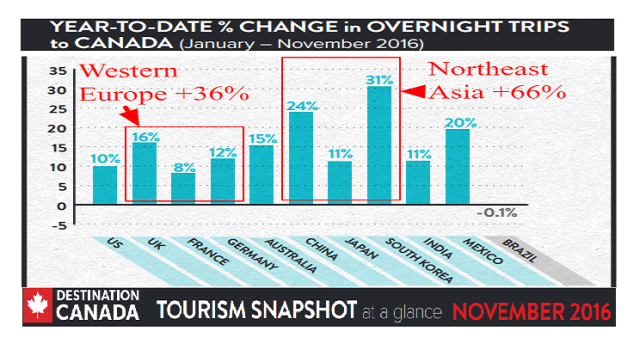 Year-to-Year Jan-Nov2016 change in Overnight Trips to Canada744x400px